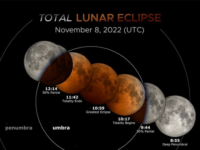Expect A Total Eclipse Of The Moon Early On Election Day